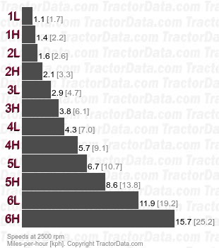 1250 Multi-Power two-speed power shift speeds