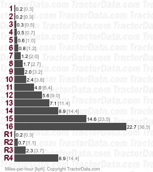 M7950DTM   speeds