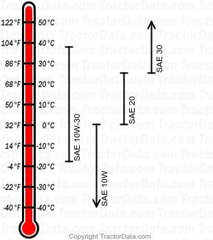 B7100HST diesel engine oil chart