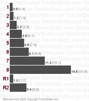 FS274  gear speeds