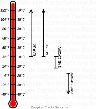 C gasoline engine oil chart