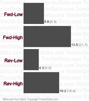 MT225B  hydrostatic speeds