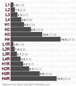 MT285B SynchroShuttle  speeds