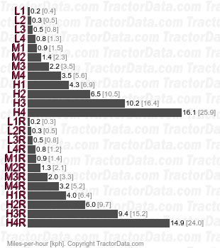 MT295B PowerShuttle partially synchronized speeds