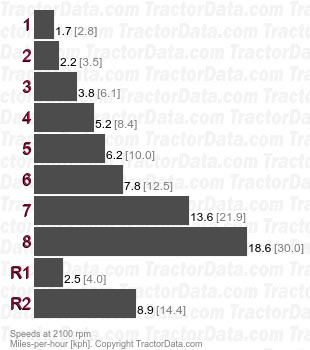 7710 Dual-range  speeds