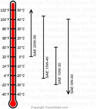 Steiger 335 diesel engine oil chart