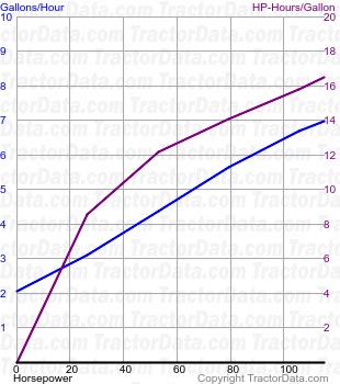 Maxxum 125 fuel use from test 665