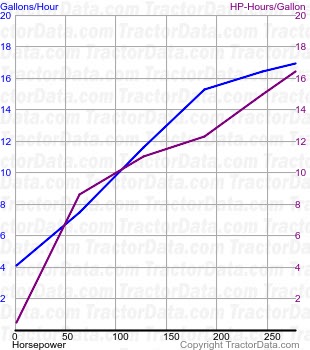 Magnum 335 fuel use from test 611