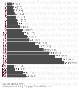 Magnum 335  full power shift speeds