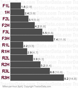 D8L SA Special Application  power shift speeds