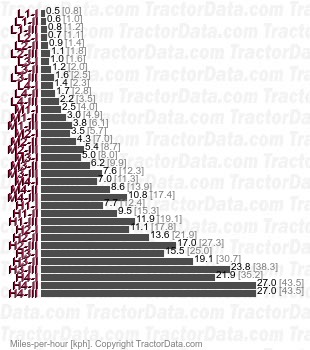 T131 Delta three-speed power shift speeds