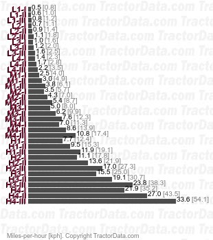 T191 Delta three-speed power shift speeds