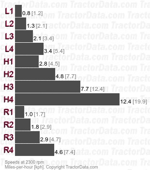 AG35 Cultitrac   speeds