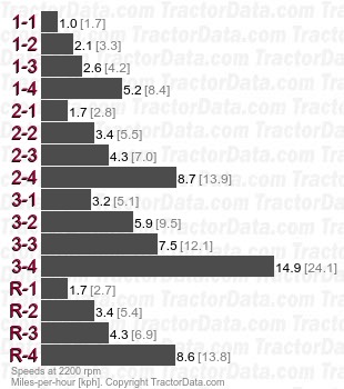 1390  synchromesh speeds