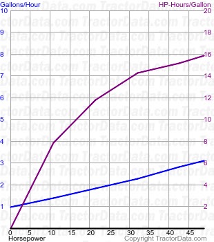 4110 fuel use from test 1424