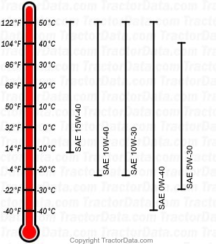 5045E diesel engine oil chart