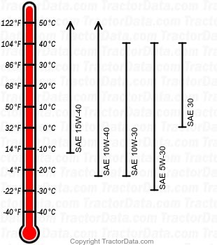 5085M diesel engine oil chart