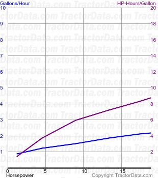 General GG fuel use from test 323