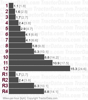 R9500   speeds