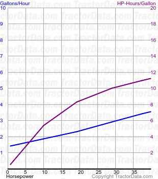 3 fuel use from test 274