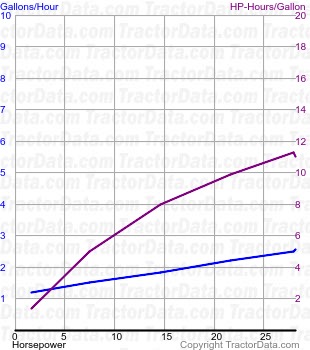 E3 fuel use from test 382