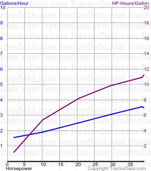 E4 fuel use from test 442