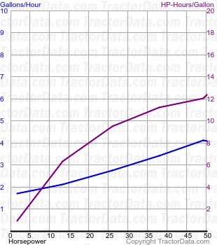 E5 fuel use from test 488