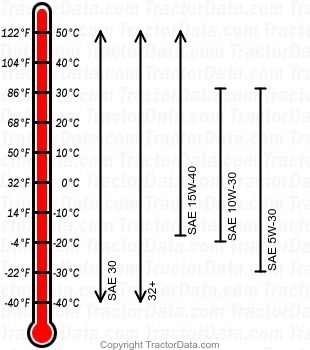 3005 diesel engine oil chart