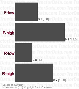 BX2660  hydrostatic speeds