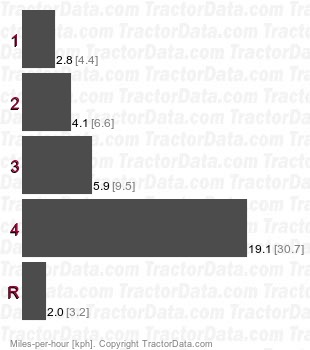 R42 Row-Crop gear  speeds