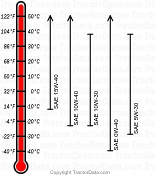 5215 diesel engine oil chart