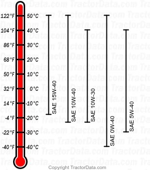 8225R diesel engine oil chart