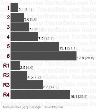 2810  mechanical shuttle speeds