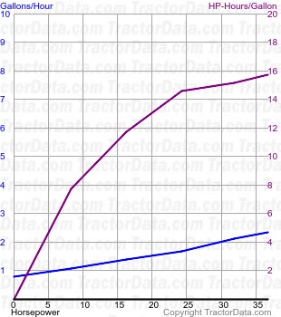 2910 fuel use from test 1492