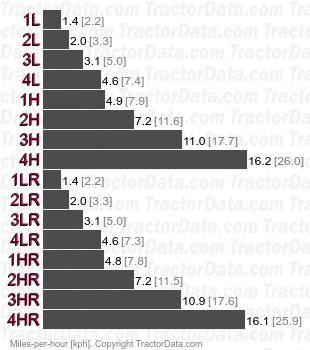 3930  synchronized shuttle speeds