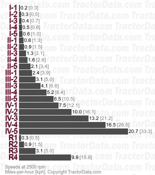 7530  synchromesh speeds