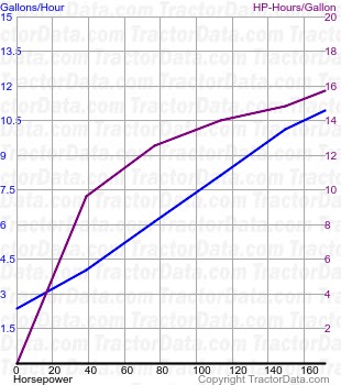 Magnum 190 fuel use from test 622A