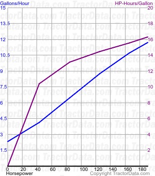 Magnum 210 fuel use from test 623A