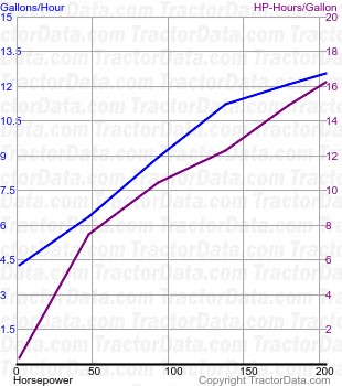 Magnum 245 fuel use from test 566