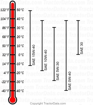 8110T  engine oil chart