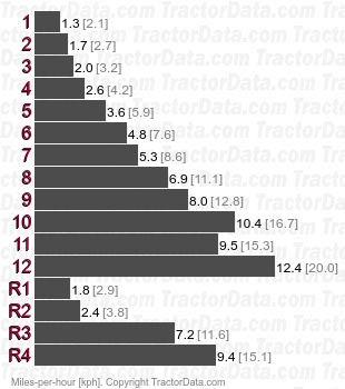 177 Multi Power partial power shift speeds