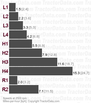 780  partially synchronized speeds