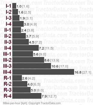 60-76  partially synchronized speeds