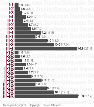 70-76  mechanical shuttle speeds