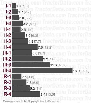 70-90  synchromesh speeds