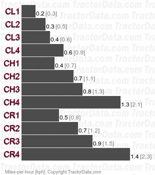 70-90  creeper speeds