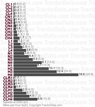 160-90  creeper speeds