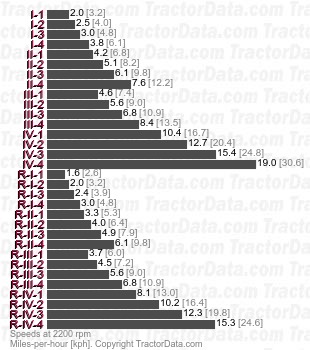 160-90  partial power shift speeds