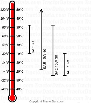 60 diesel engine oil chart