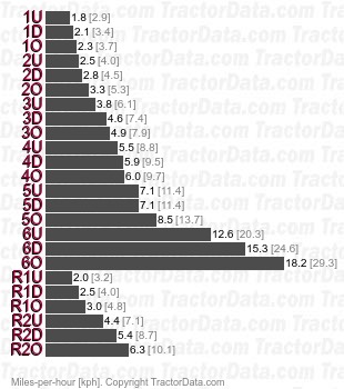 Workhorse 170 3x6 Over/Under partial power shift speeds